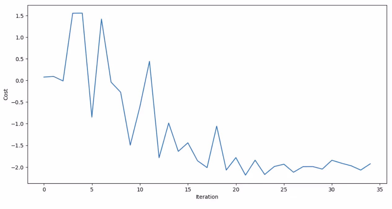 Gráfico de optimización COBYLA