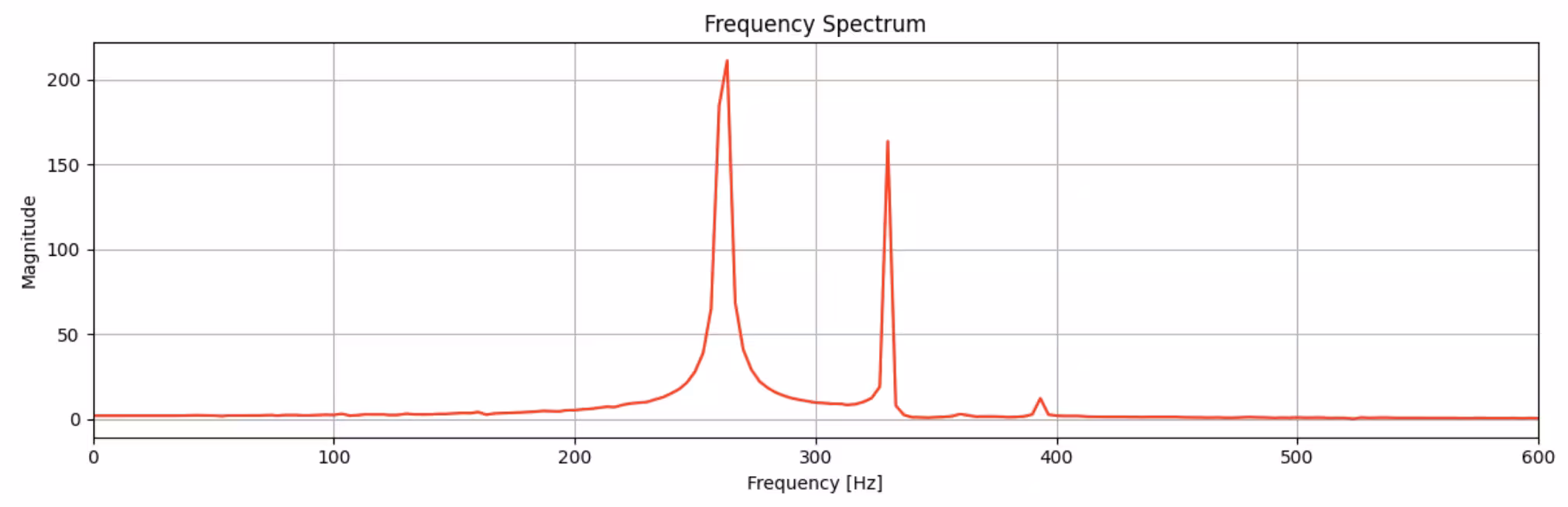 Espectro de frecuencias de la forma de onda de audio anterior. Tres picos en aproximadamente 260 Hz, 330 Hz y 392 Hz. El último pico es muy débil, pero visible.