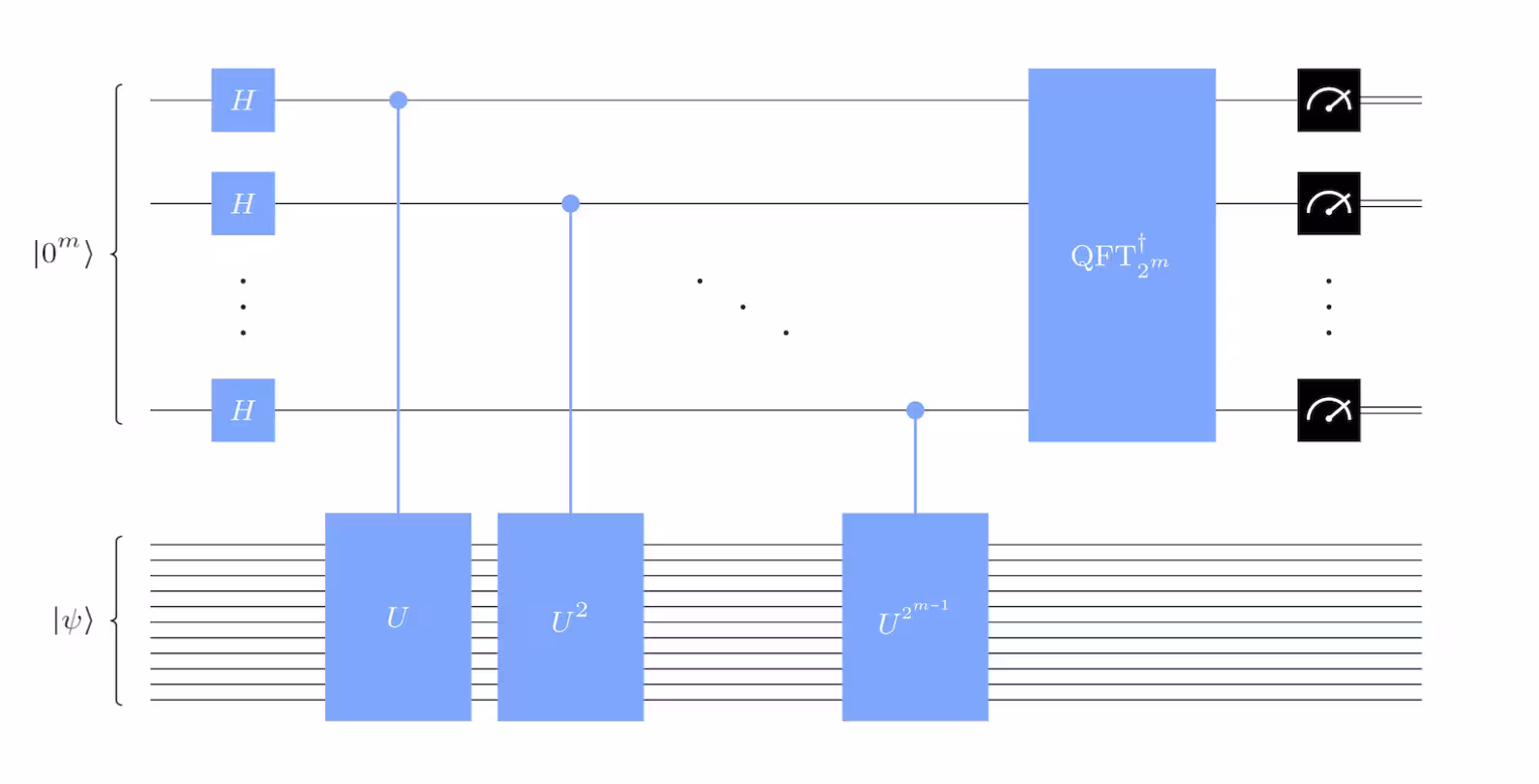 Diagrama del Circuit del procedimiento de Estimación de Fase Cuántica. Los m Qubits de control superiores se preparan en superposición con Gates de Hadamard, luego se aplican Gates unitarios controlados a los Qubits inferiores, que se encuentran en un autoestado del unitario. Finalmente, se aplica una Transformada de Fourier Cuántica inversa a los Qubits superiores y se miden.