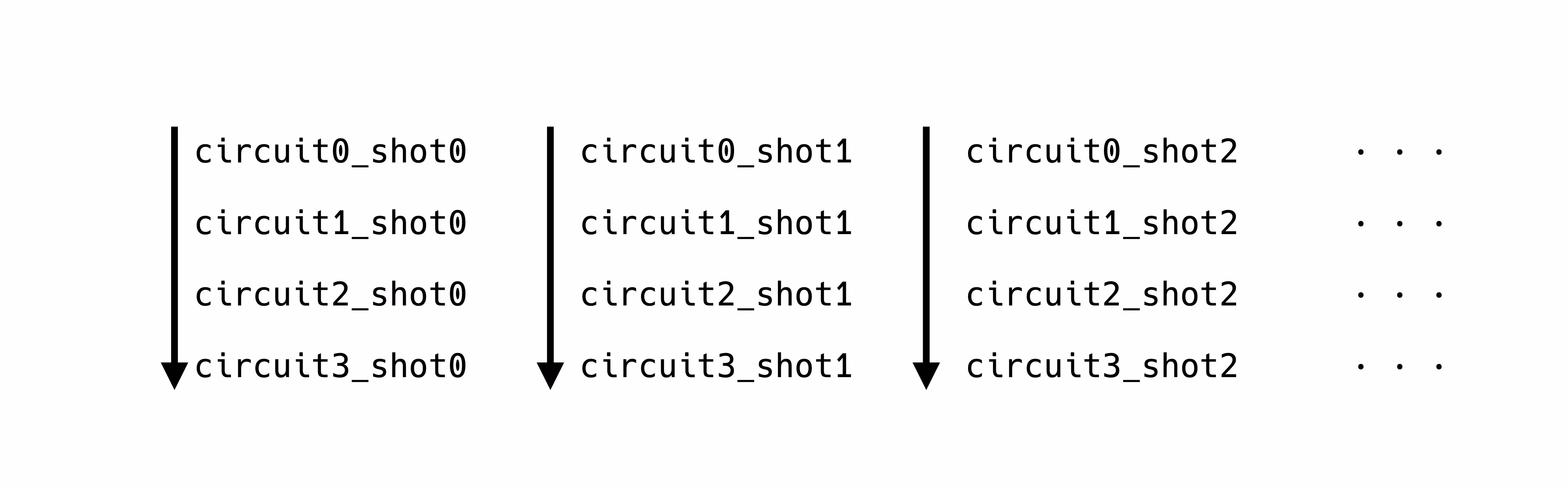 La primera columna representa el shot 0. Los circuitos se ejecutan en orden del 0 al 3. La segunda columna representa el shot 1. Los circuitos se ejecutan en orden del 0 al 3. Las columnas restantes siguen el mismo patrón. 