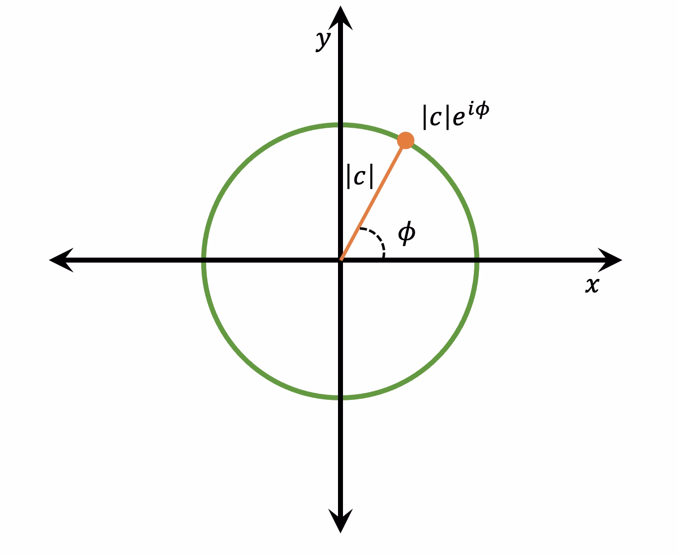 Un círculo en un plano complejo. El estado cuántico se representa como una flecha de longitud 1 que puede rotar para apuntar a cualquier punto del círculo. La componente horizontal de la flecha es su amplitud real y la vertical es su amplitud compleja.