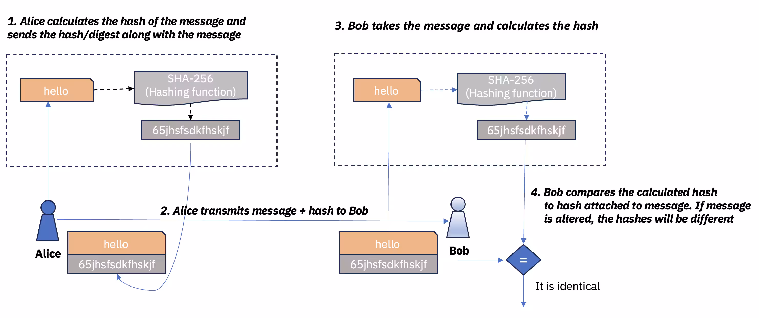 Fig. 1: Hashing seguro para verificaciones de integridad de datos