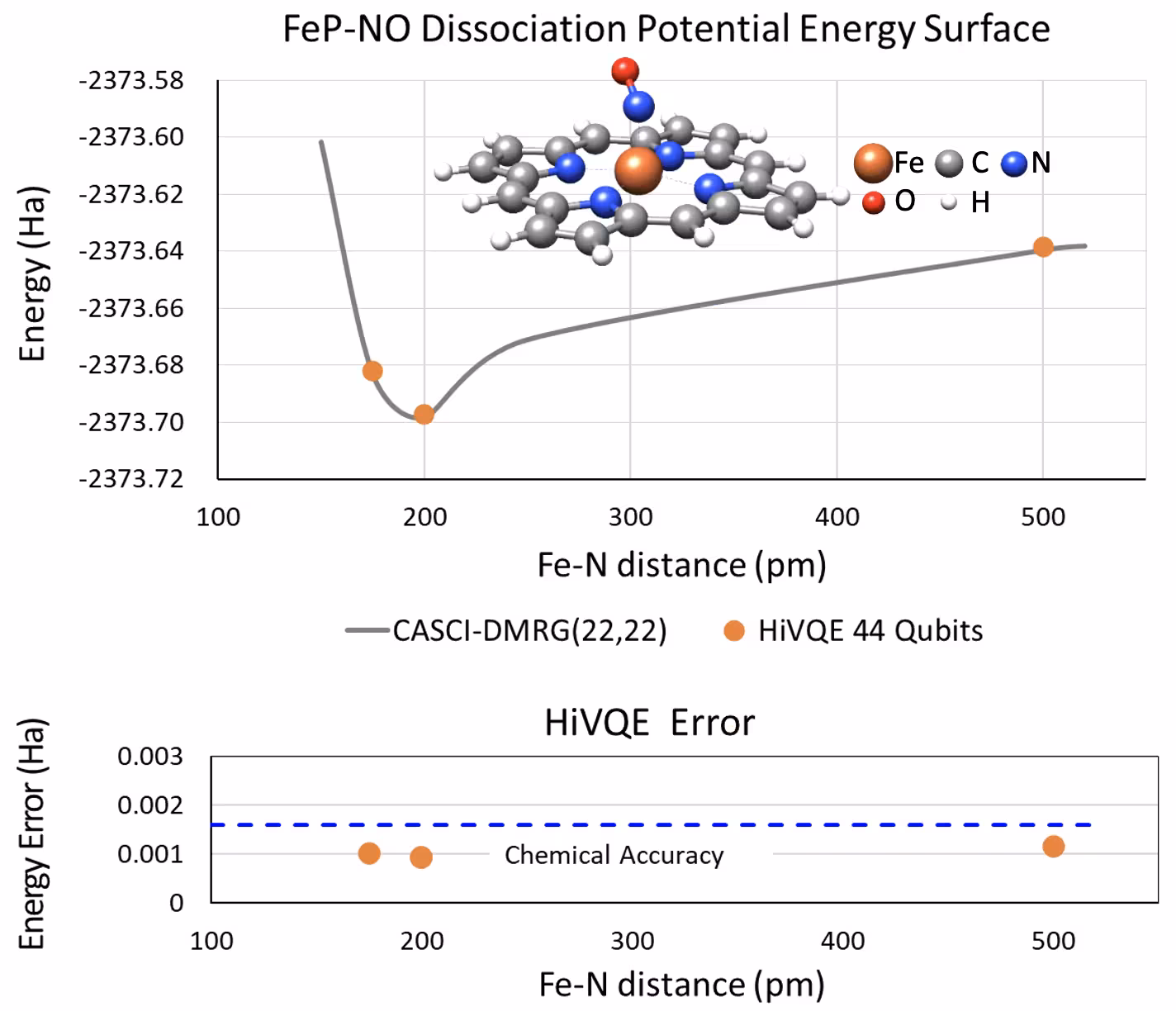 Imagen que muestra que HI-VQE produce soluciones dentro de la precisión química de una curva PES de referencia clásica para el sistema FeP-NO.