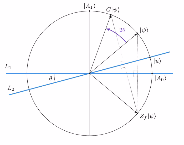 Interpretación geométrica del operador de Grover como una rotación.
