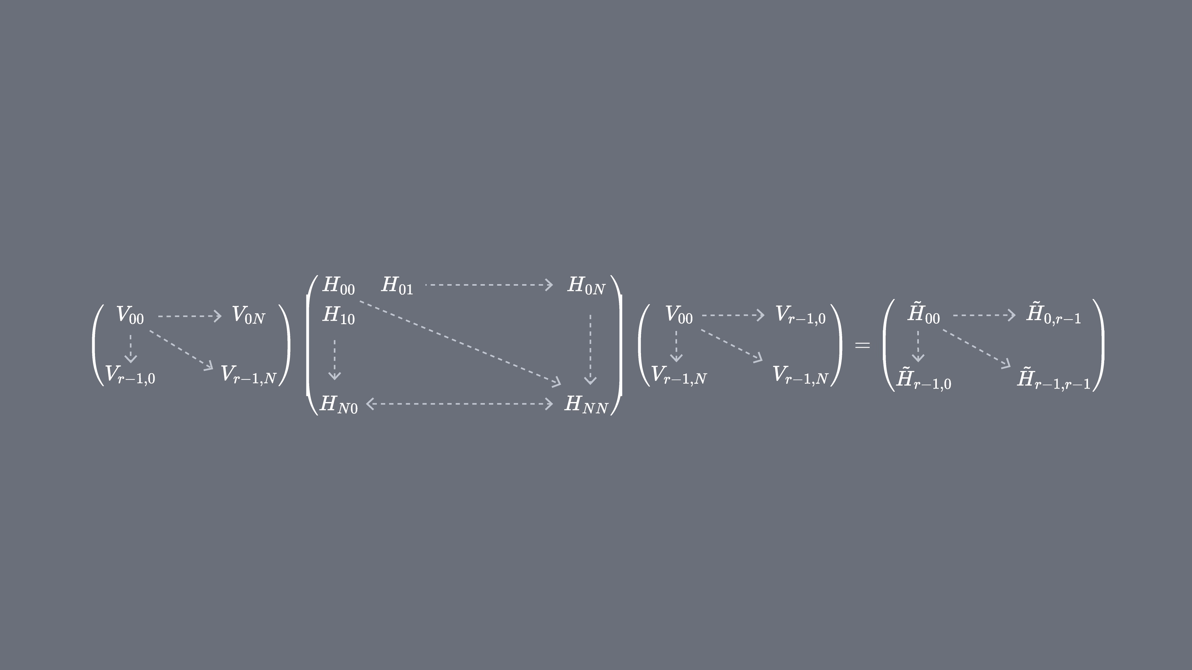 Imagen que muestra una matriz muy grande siendo proyectada sobre un subespacio de Krylov: filas de vectores de Krylov formando una matriz a la izquierda, un hamiltoniano, y luego columnas de vectores de Krylov a la derecha.