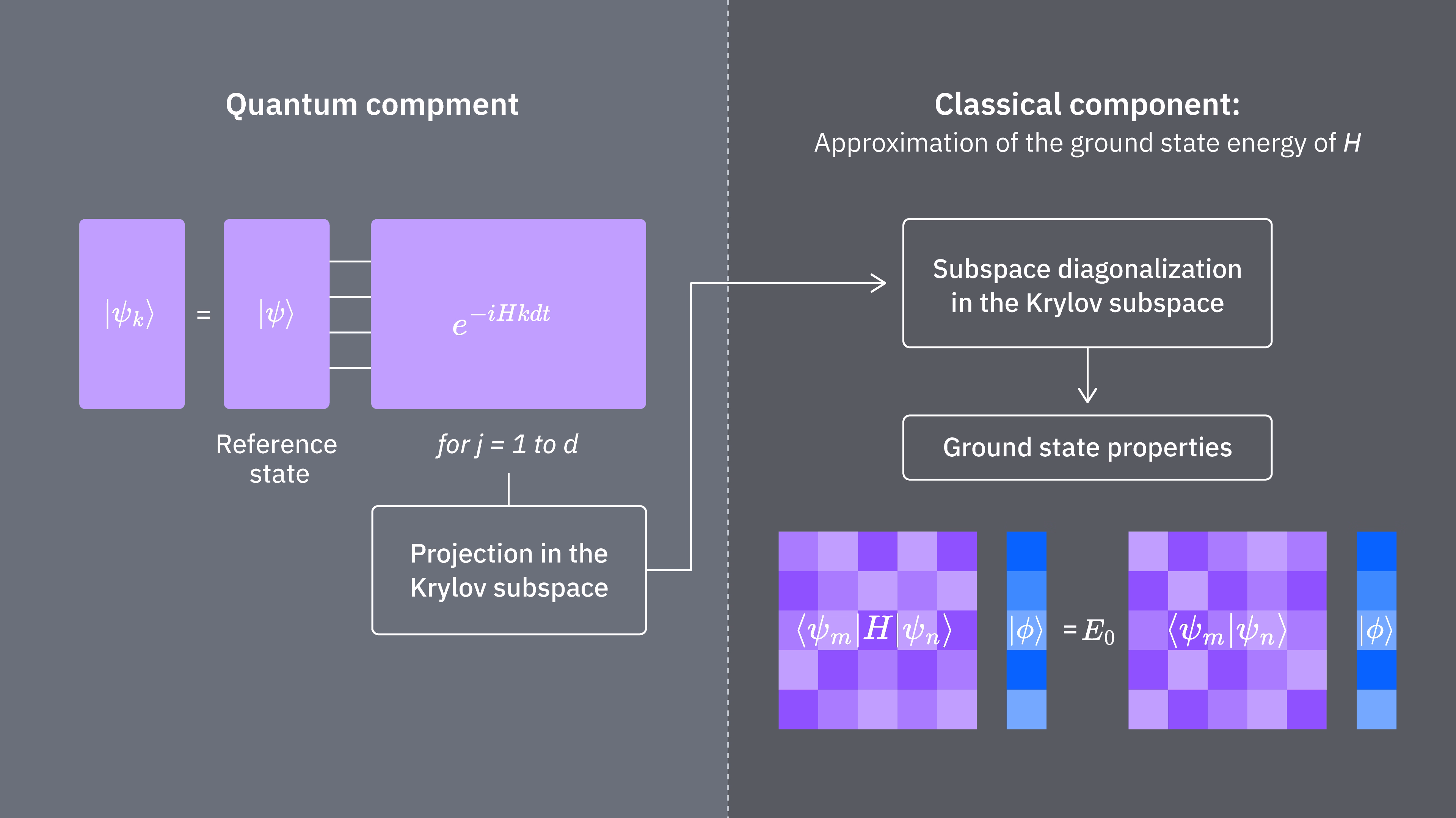 Una visión general en diagrama de flujo de QKD: comenzar con un estado de referencia, evolucionar el estado para aproximar los vectores de Krylov, proyectar en el subespacio de Krylov, diagonalizar clásicamente el subespacio proyectado y determinar las propiedades del estado fundamental.