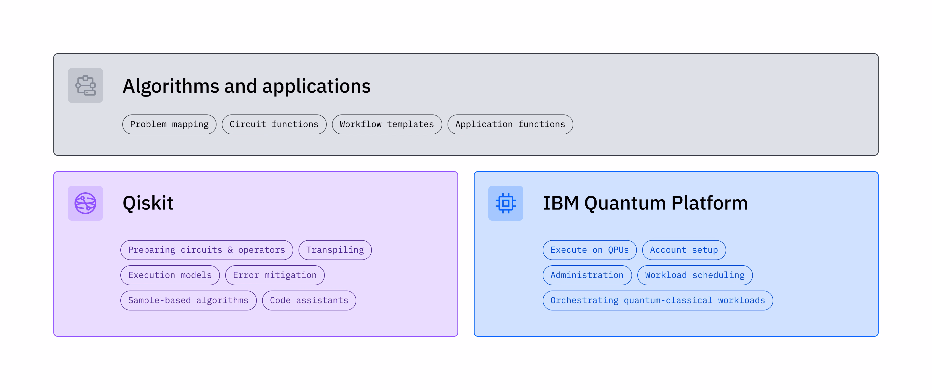 Un gráfico que muestra los diferentes componentes de IBM Quantum Platform y Qiskit.