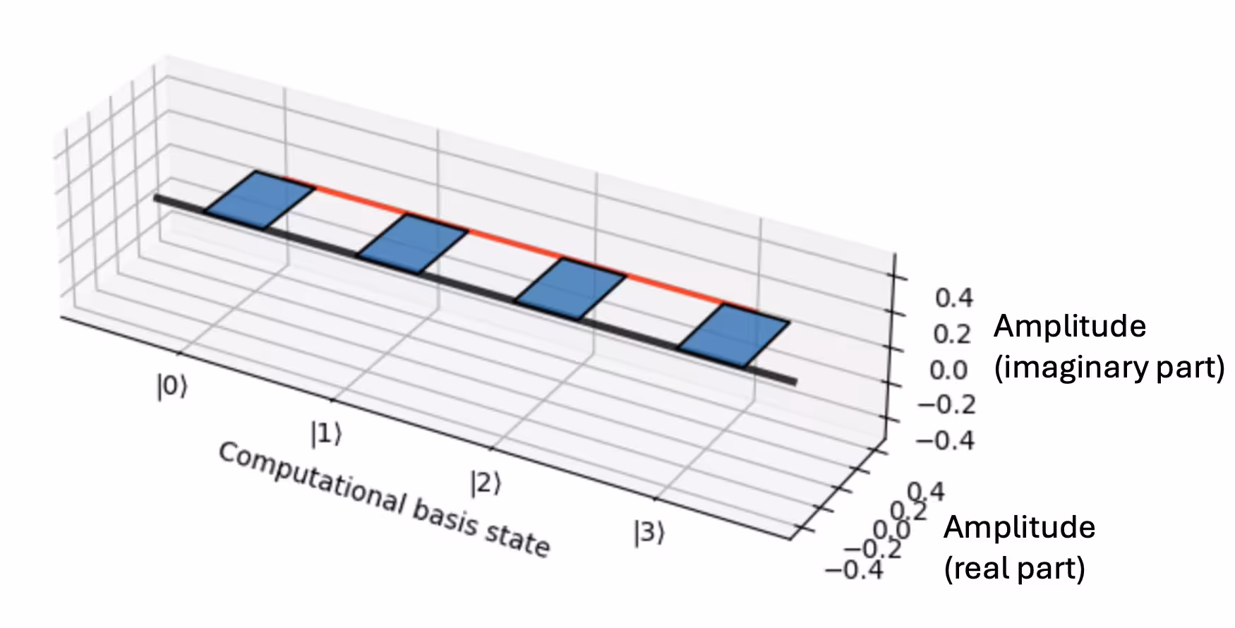 Gráfico de barras de la amplitud compleja (plano x-y) para cada estado base computacional (eje z) para phi_0. Todas son reales, por lo que las barras apuntan todas hacia +1 en el eje x.