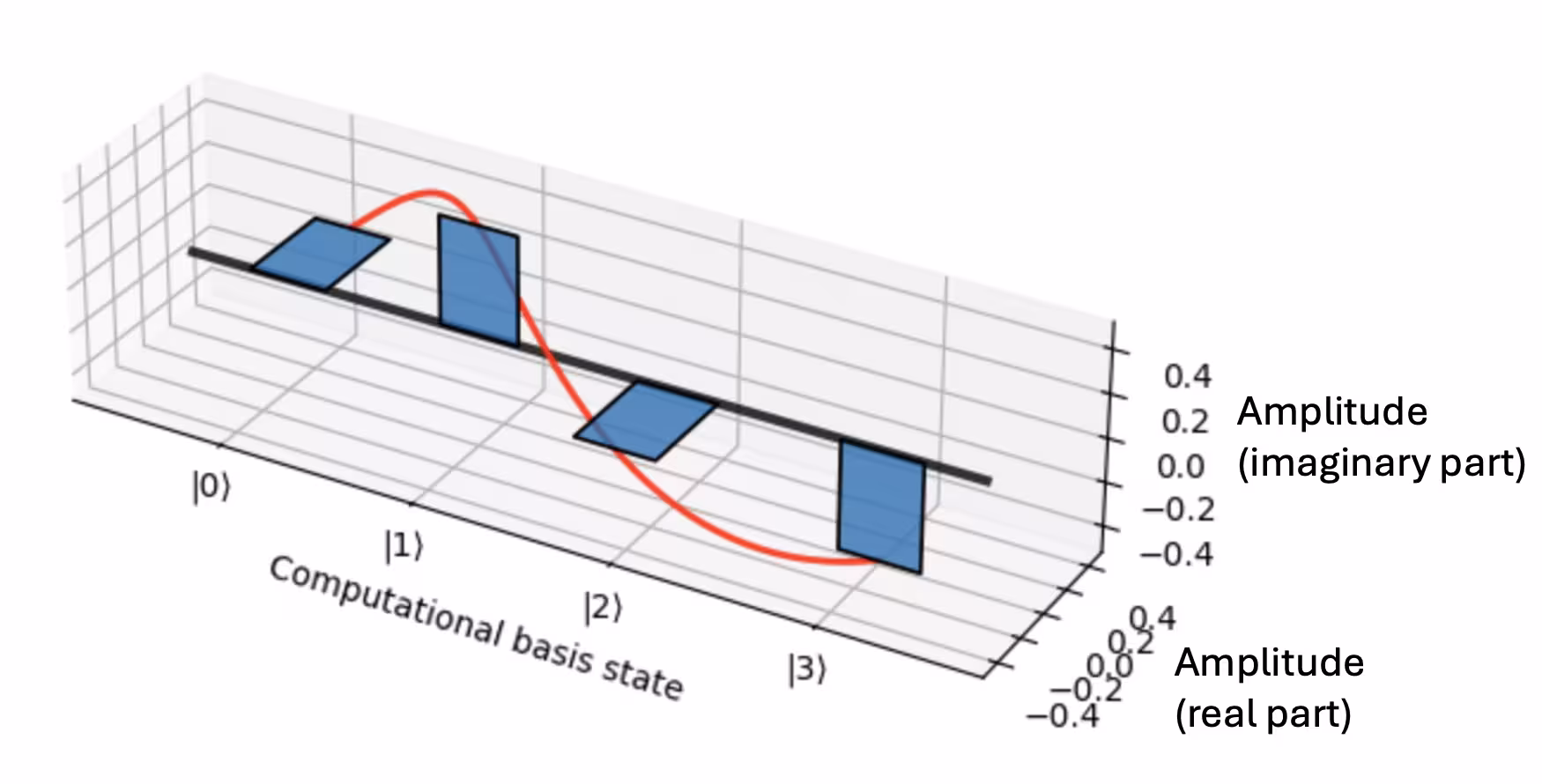 Gráfico de barras de la amplitud compleja (plano x-y) para cada estado base computacional (eje z) para phi_1. La línea roja muestra cómo se acumula la fase compleja de modo que gira 2\pi una vez al recorrer todos los estados base computacionales.