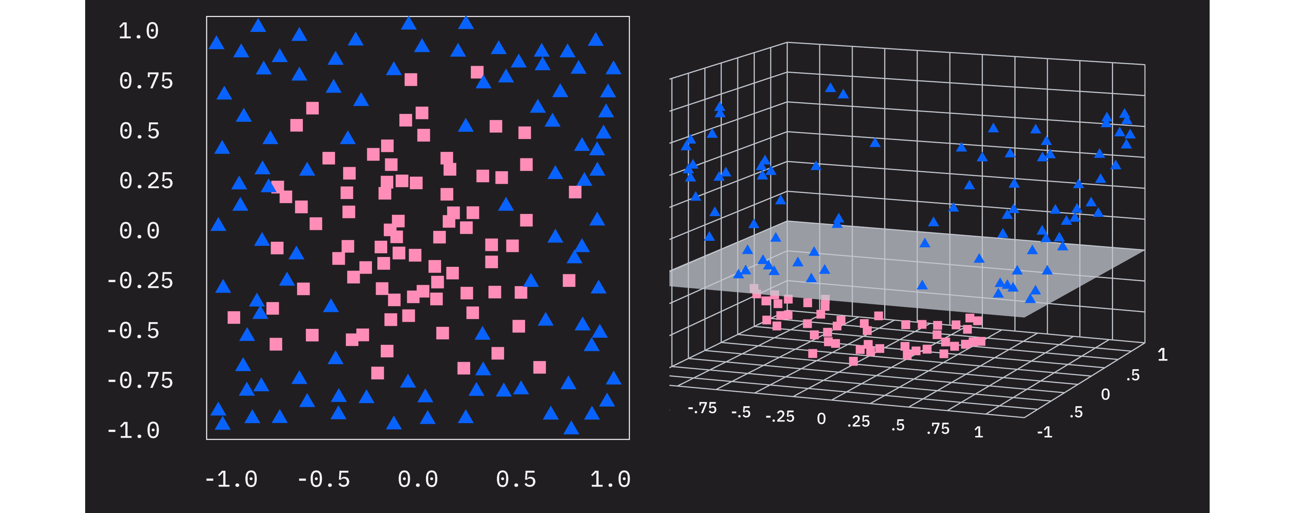 Un diagrama que muestra un anillo de un tipo de datos, donde un segundo tipo de datos llena el centro del anillo. Una segunda celda muestra los datos proyectados en 3D, en forma de cuenco. Ahora los datos son linealmente separables.