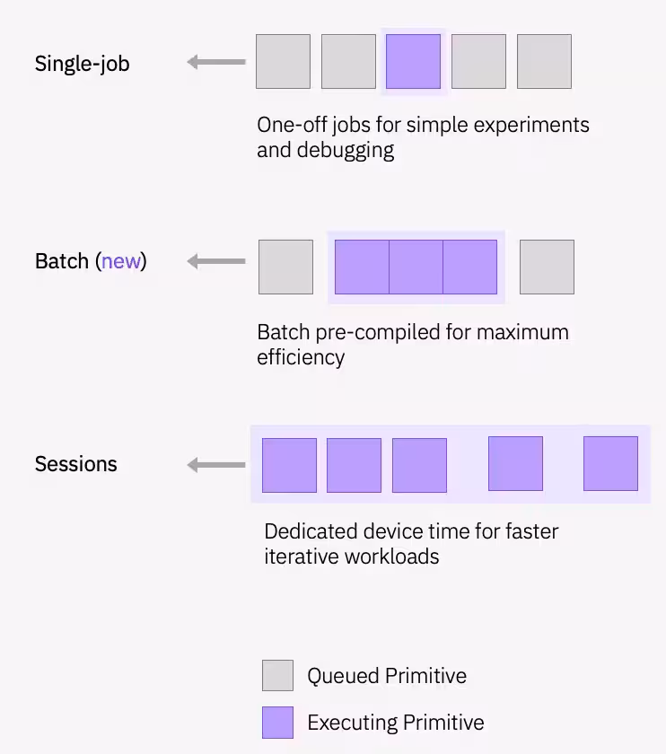 Ilustración que muestra el comportamiento de los modos de ejecución de trabajo único, lote y sesión.
