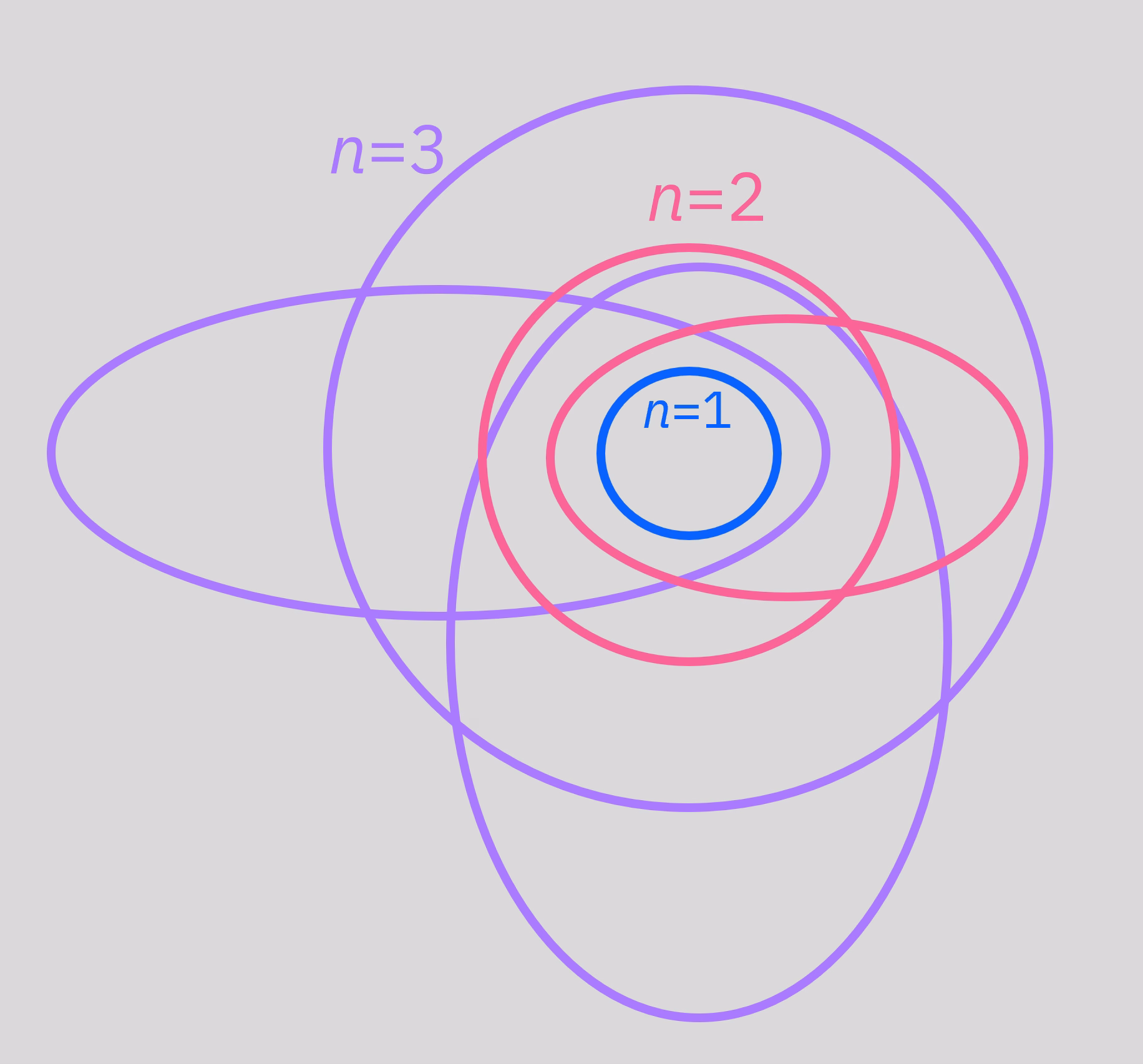 Diagrama del modelo de Bohr-Sommerfeld. Un punto central representa el núcleo de un átomo. Círculos o elipses alrededor de ese punto representan orbitales atómicos, muy similares a las órbitas planetarias alrededor del Sol. Las órbitas de mayor energía están más lejos del núcleo.